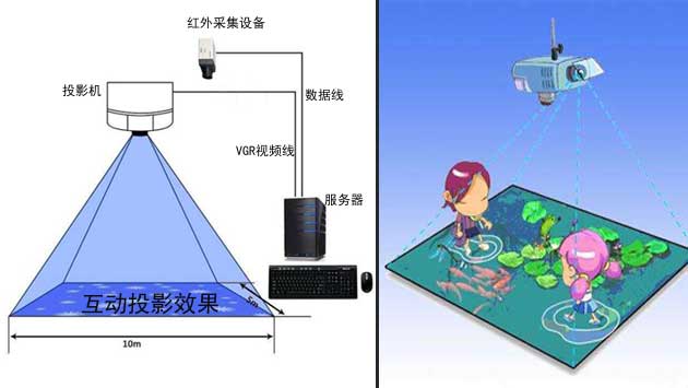 地面互動投影系統(tǒng)技術工作原理圖示.jpg